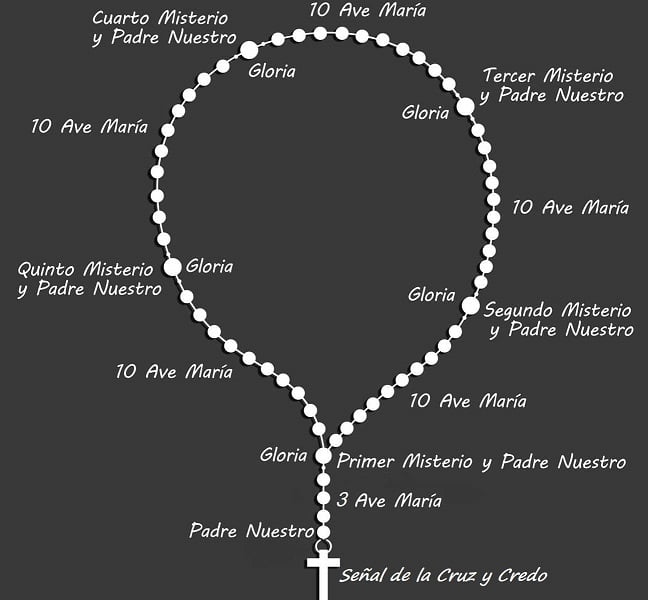 Esquema para rezar el rosario paso a paso